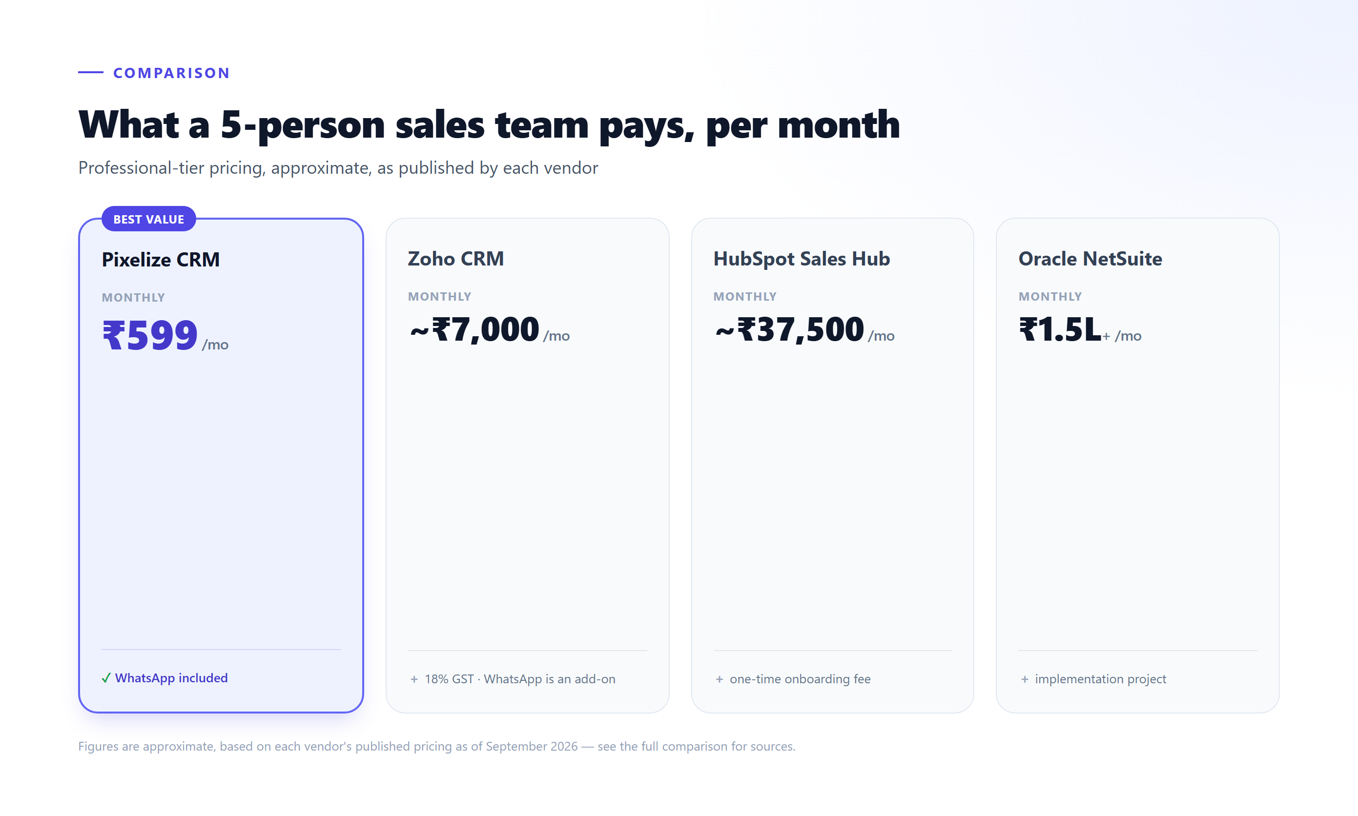 Monthly cost for a 5-person sales team: Pixelize CRM ₹599, Zoho CRM approximately ₹7,000, HubSpot Sales Hub approximately ₹37,500, Oracle NetSuite ₹1.5 lakh or more