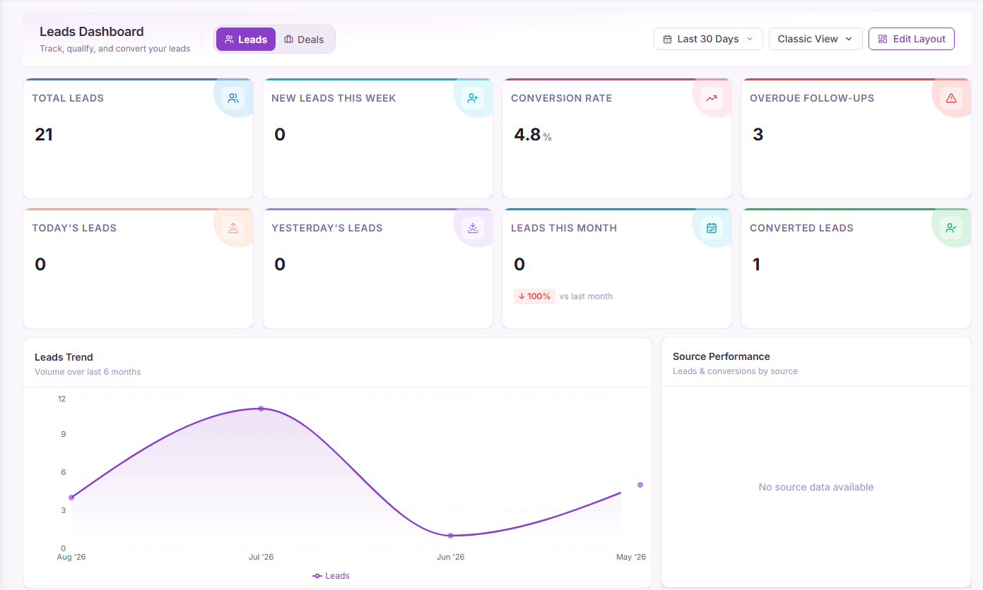 Pixelize CRM Leads Dashboard showing total leads, conversion rate, overdue follow-ups and the leads trend chart