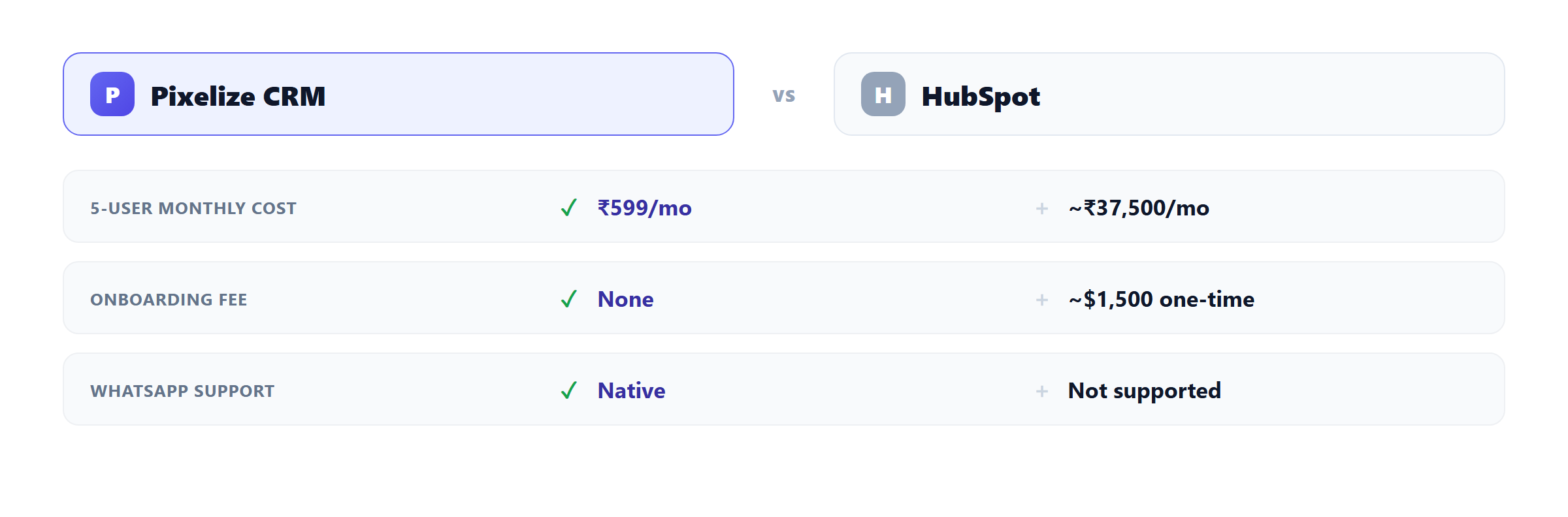 Pixelize CRM vs HubSpot: ₹599/mo vs ~₹37,500/mo for 5 users, no onboarding fee vs a ~$1,500 one-time fee, native WhatsApp support vs none