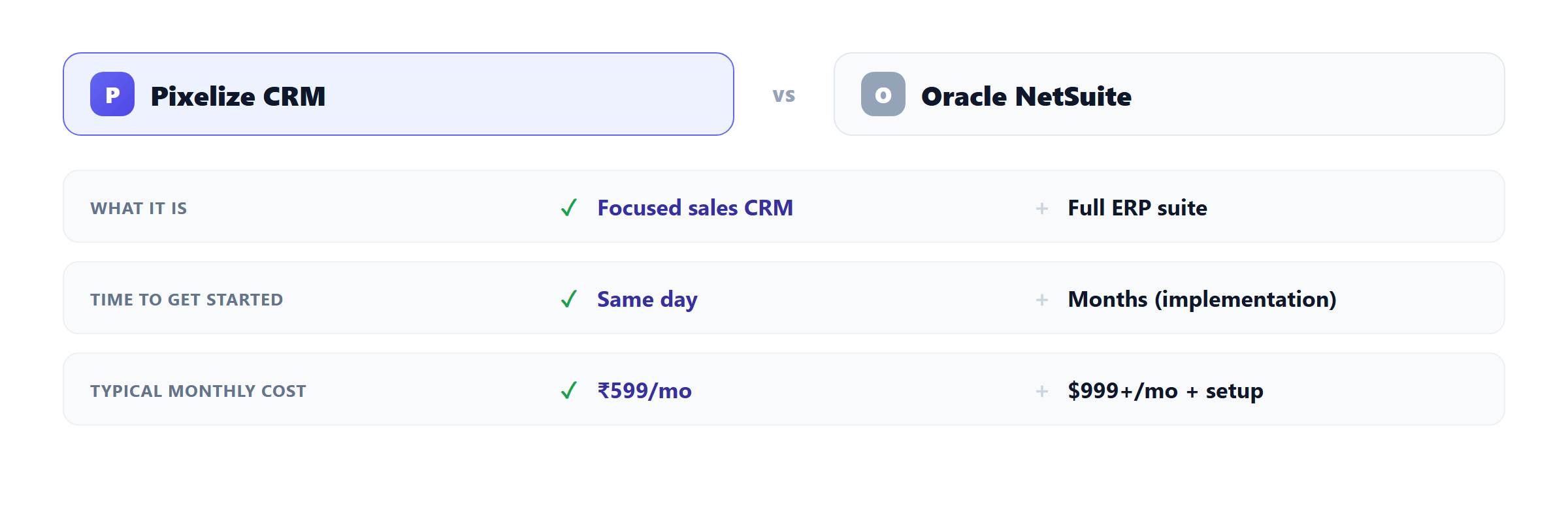 Pixelize CRM vs Oracle NetSuite: focused sales CRM vs full ERP suite, same-day setup vs months of implementation, ₹599/mo vs $999+/mo plus setup costs