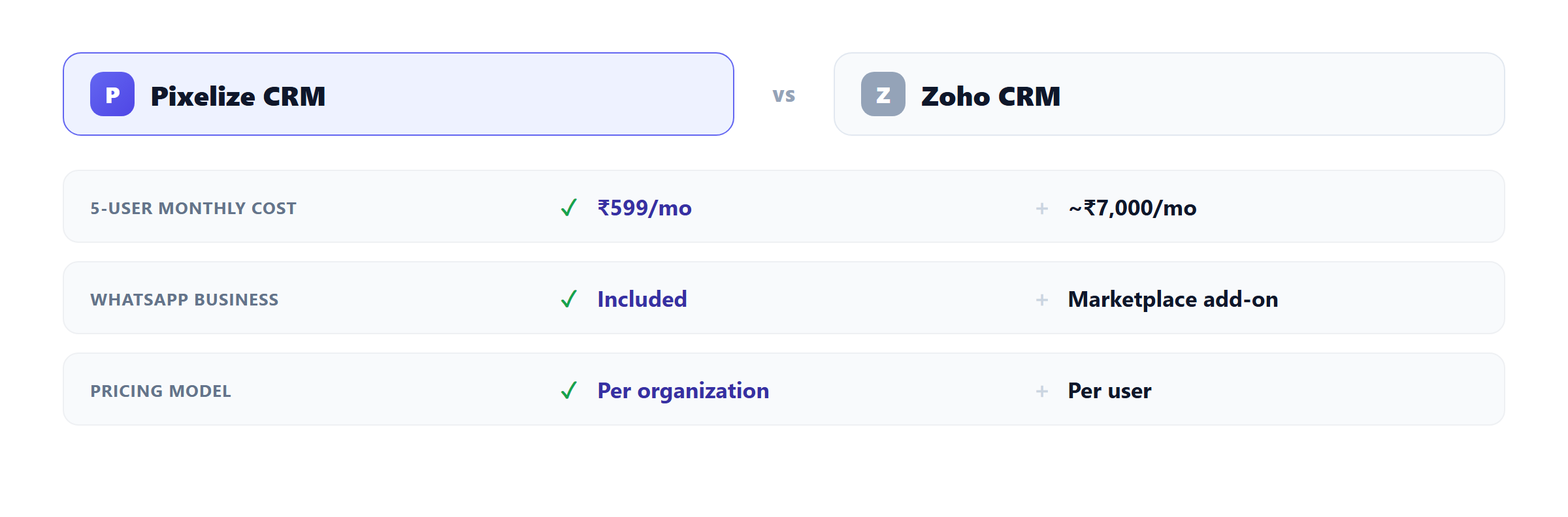 Pixelize CRM vs Zoho CRM: ₹599/mo vs ~₹7,000/mo for 5 users, WhatsApp included vs Marketplace add-on, per-organization vs per-user pricing